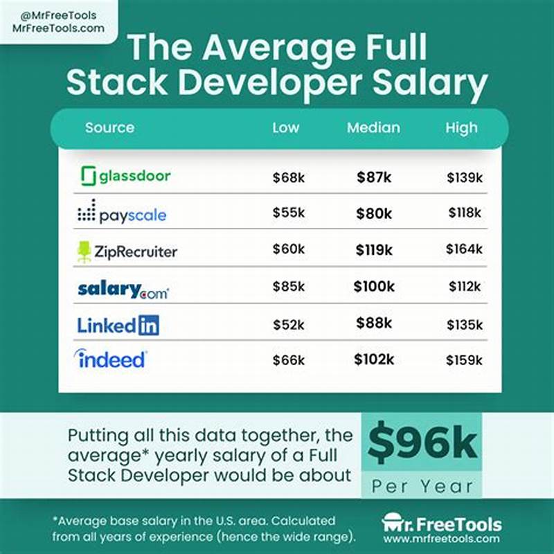 Full Stack Development Salary