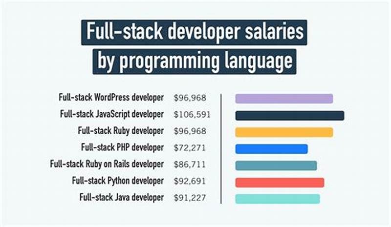 Full Stack Web Developer Entry Level Salary