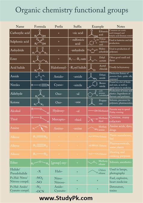 Functional Group Chart