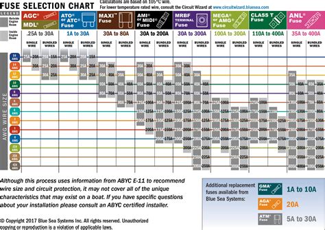 Fuse Sizing Chart