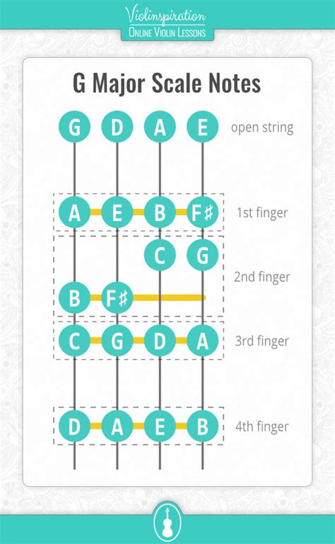 G Major Scale Violin Finger Chart