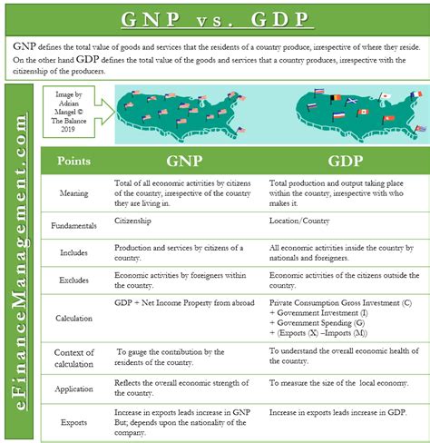 GDP vs GNP comparison