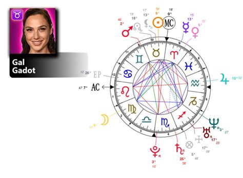 Gal Gadot Birth Chart