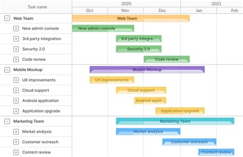 Gantt Chart Vs Roadmap