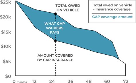 Gap waivers are expensive