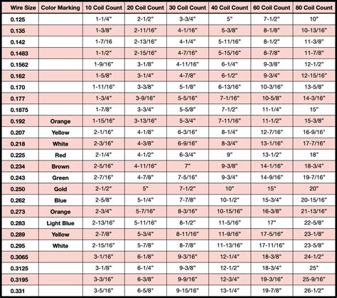 Garage Door Torsion Spring Weight Chart