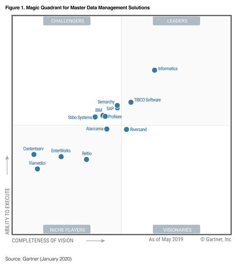Gartner Data Catalog Magic Quadrant