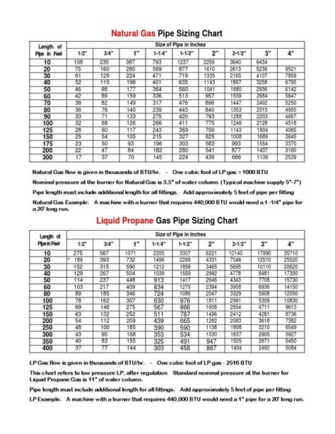 Gas Line Size Btu Chart