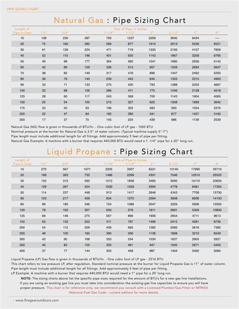Gas Pipe Sizing Chart