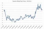 Gas Price Graph
