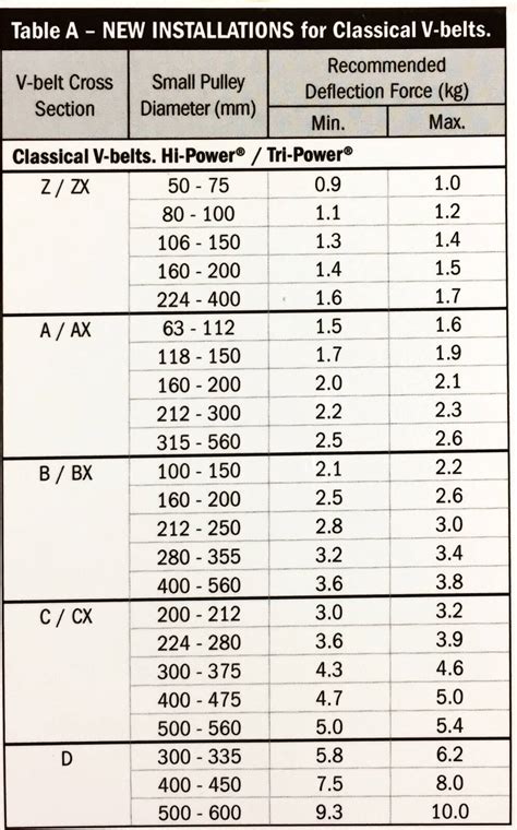 Gates Belt Tension Chart