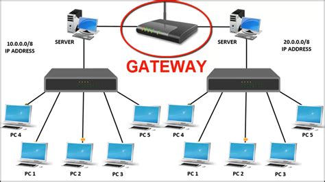 Gateway Router