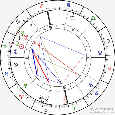 Gene Hackman Birth Chart