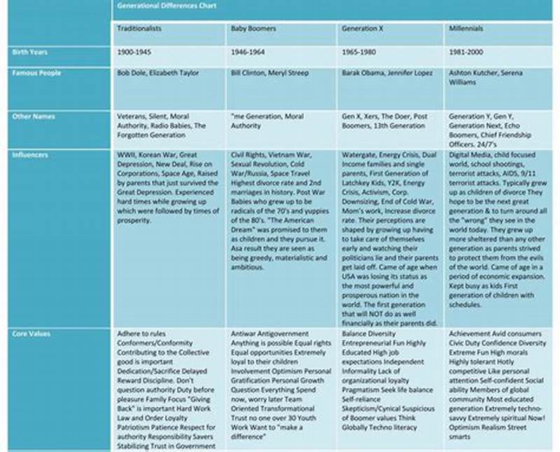Generational Differences Chart