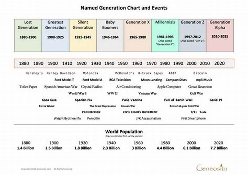 Generations Explained Chart