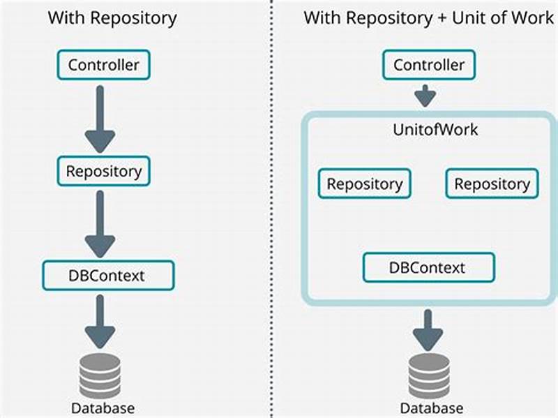 Generic Repository Pattern C# Unit Of Work