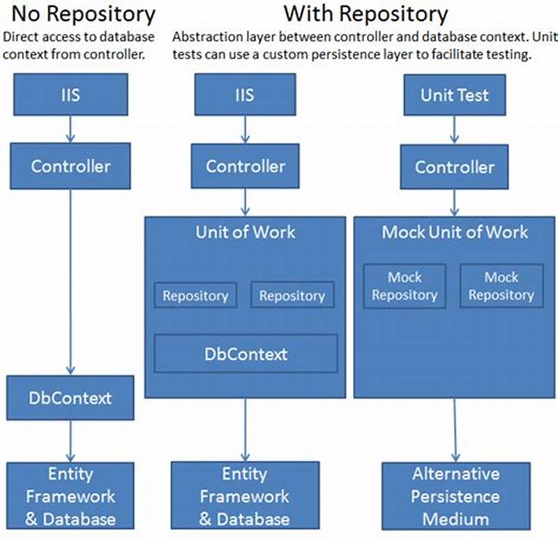 Generic Repository Pattern C  Unit Of Work