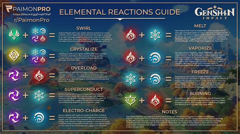 Genshin Elemental Reactions Chart