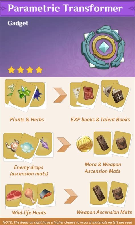 Genshin Parametric Transformer Chart
