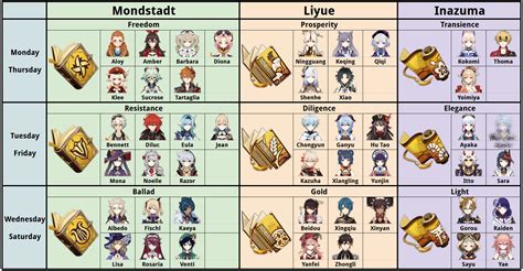 Genshin Talent Books Chart