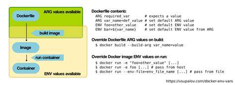 Get Environment Variable from Docker Container