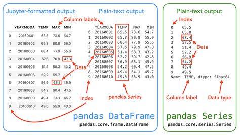 Get list of pandas dataframe columns based on data type
