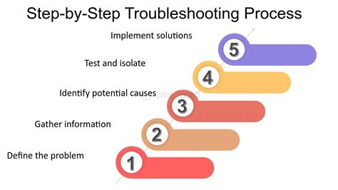Step 1: Perform a Basic Network Power Cycle