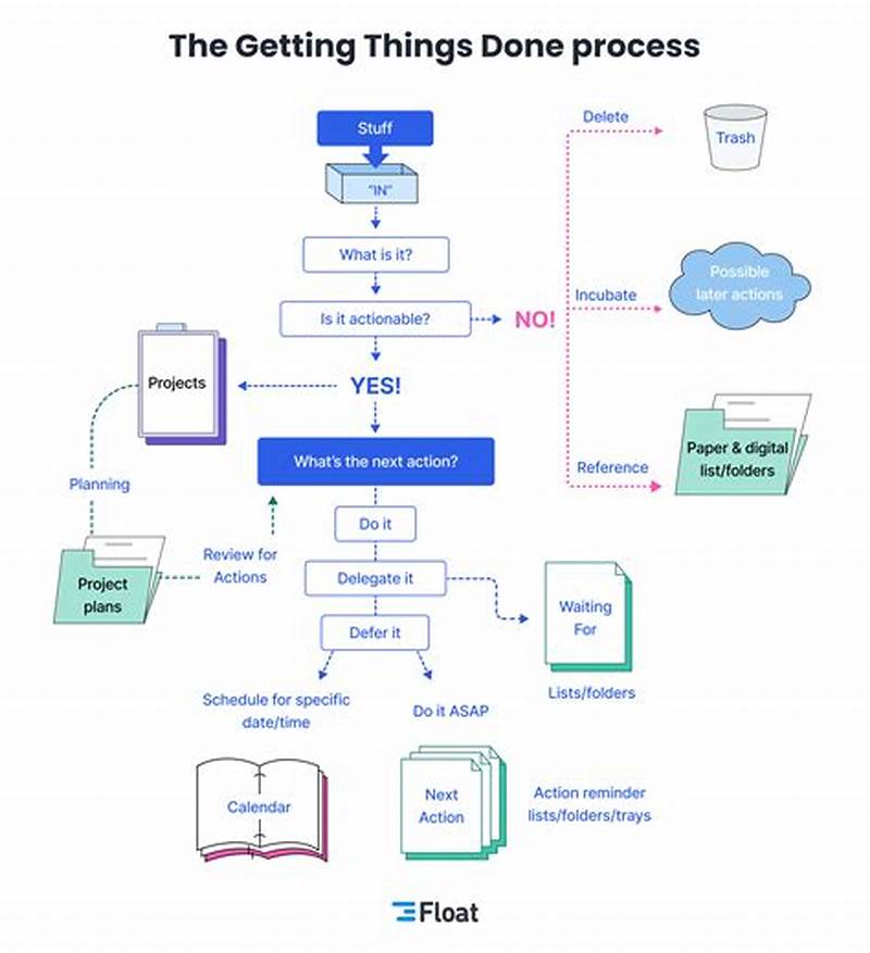 Getting Things Done Workflow Chart