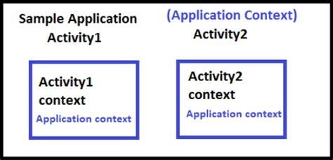 Getting activity from context in android