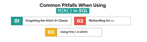 Getting the minimum of two values in SQL