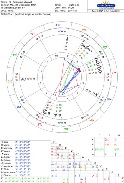 Ghislaine Maxwell Astrology Chart