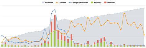Git Blame Commit Statistics