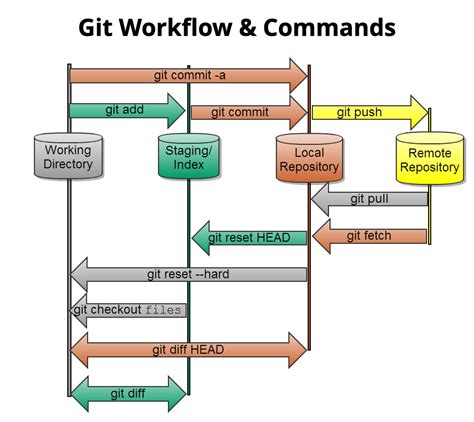 Git Commit to Remote