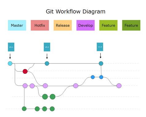 Git Workflow Driagram Creator