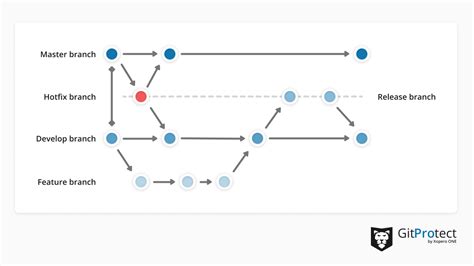 Git branching master vs originmaster vs remotesoriginmaster