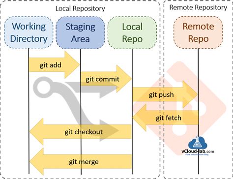 Git clone particular version of remote repository