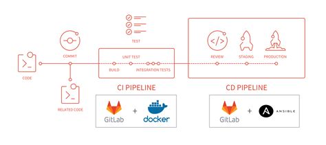GitLab CI CD Docker
