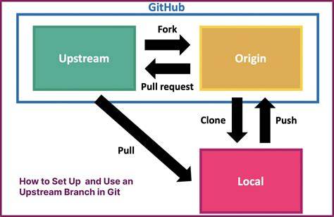 Github Import upstream branch into fork