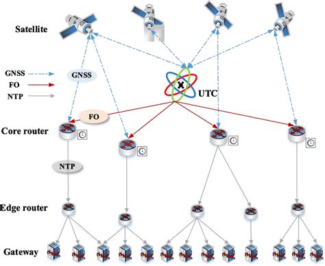 Global Synchronisation