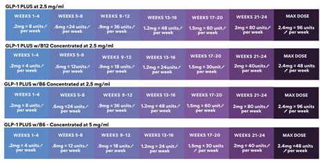 Glp Dosage Chart