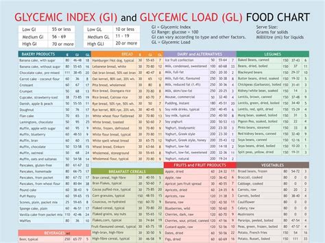 Glycemic Load Of Foods Chart