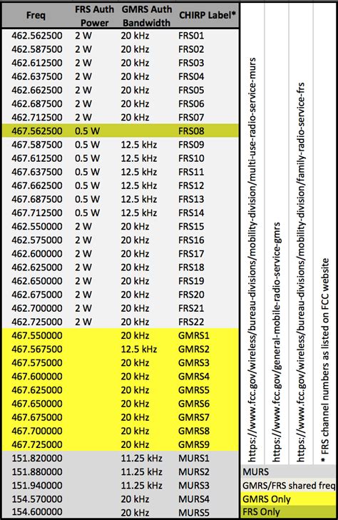 Gmrs Frs Frequency Chart