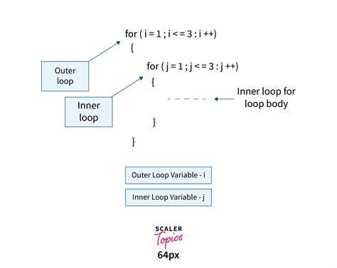 GoTo Next Iteration in For Loop in java