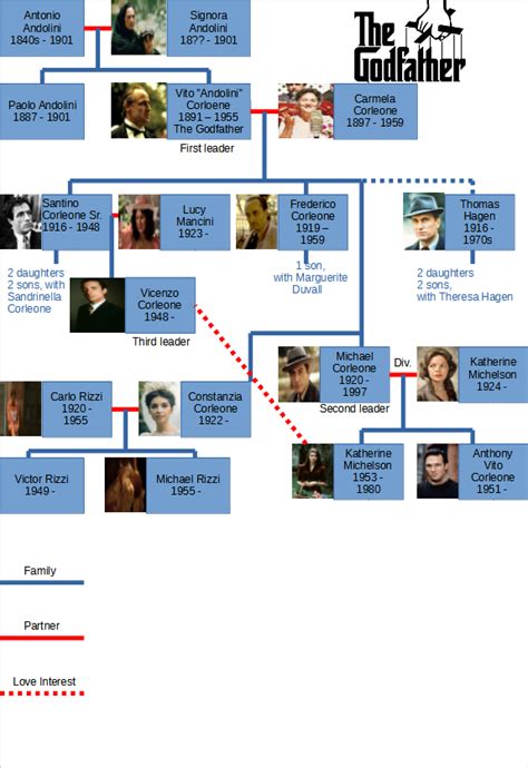 Godfather Chart