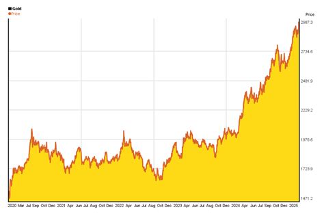 Gold 5 Year Chart