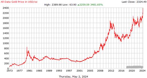Gold Price History 50 Years Chart