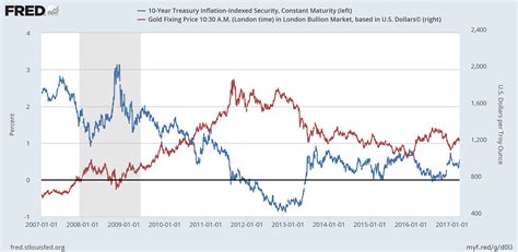 Gold Price Vs Interest Rate Chart