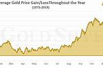Gold Prices Graph