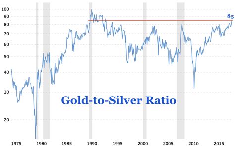 Gold Silver Ratio Historical Chart