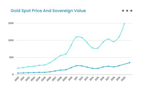 Gold Sovereign Value Chart